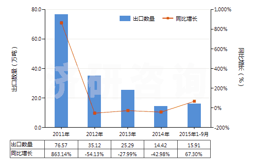 2011-2015年9月中國含氮、磷、鉀中二種或三種肥效元素的礦物肥料或化學(xué)肥料（ 片狀或每包毛重≤10kg）(HS31051000)出口量及增速統(tǒng)計(jì)